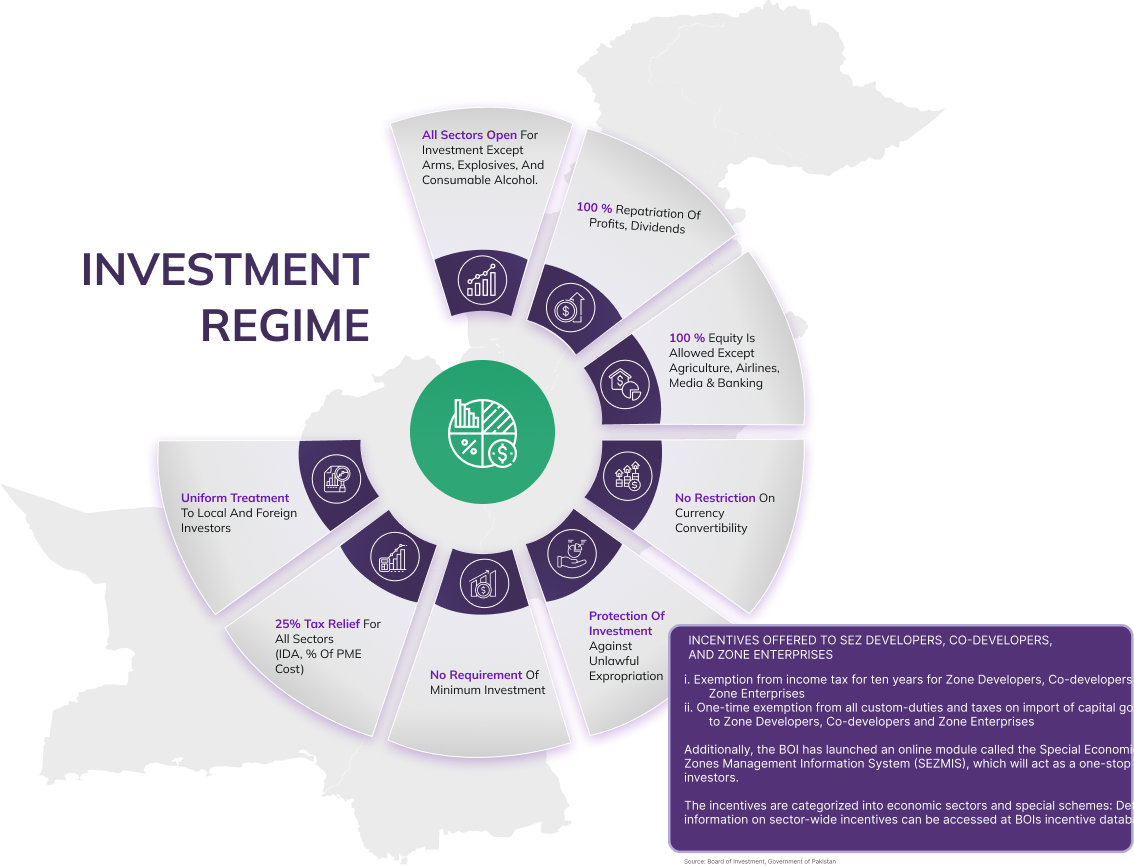 LIBERAL INVESTMENT REGIME AND INCENTIVES