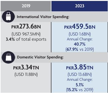 PAKISTAN VISITOR SPENDING