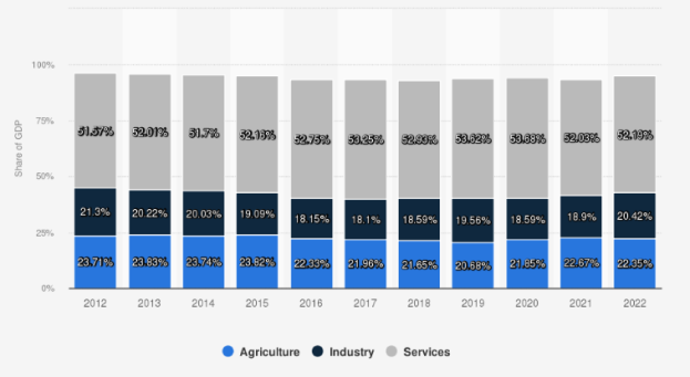 Distribution of gross domestic product (GDP) across economic sectors from 2012 to 2022